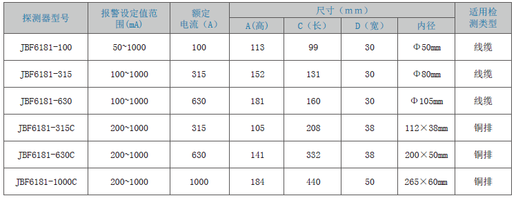 JBF6181剩余電流式<a href=http://www.szqiyi.com.cn/dianqihuozai/ target=_blank class=infotextkey>電氣火災監控</a>探測器